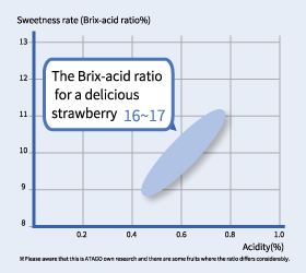 The Brix-acid ratio for a delicious strawberry