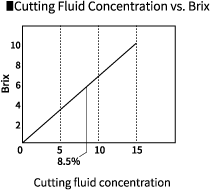 Cutting Fluid Concentration vs. Brix