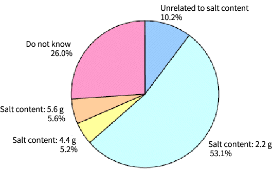 Attitude Survey on Salt Intake