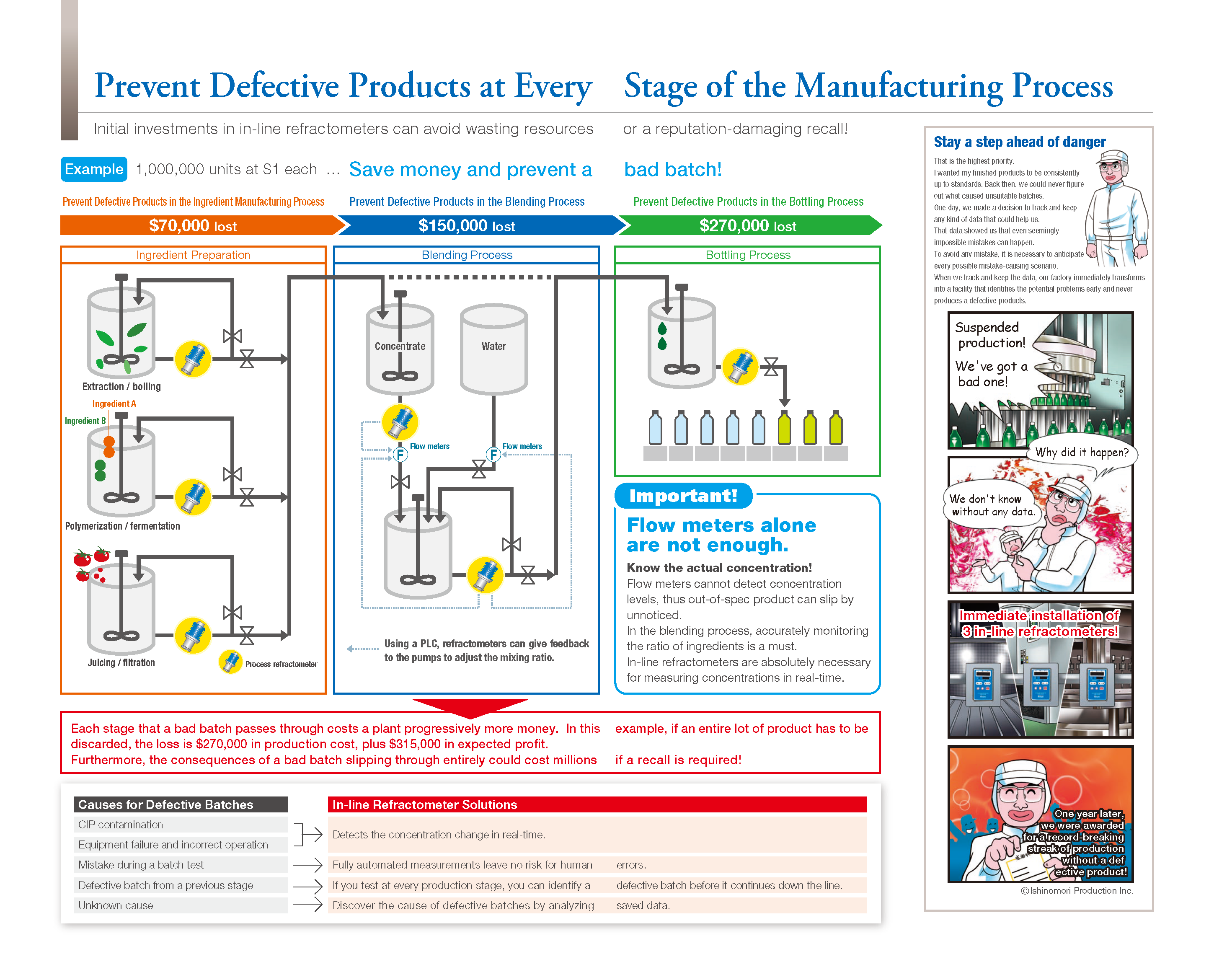 Prevent Defective Products at Evary Stage of the Manufacturing Process