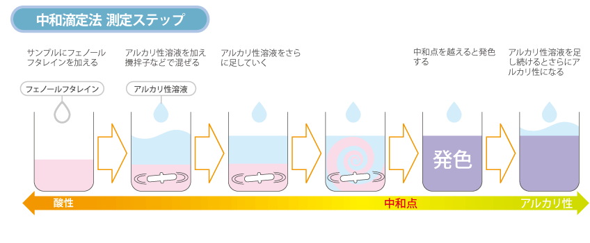 10倍希釈の方法