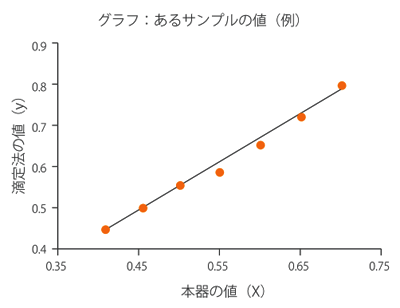 オフセット