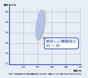 おいしい糖酸比りんご表（％）