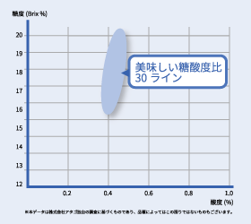 おいしい糖酸比ぶどう表（％）