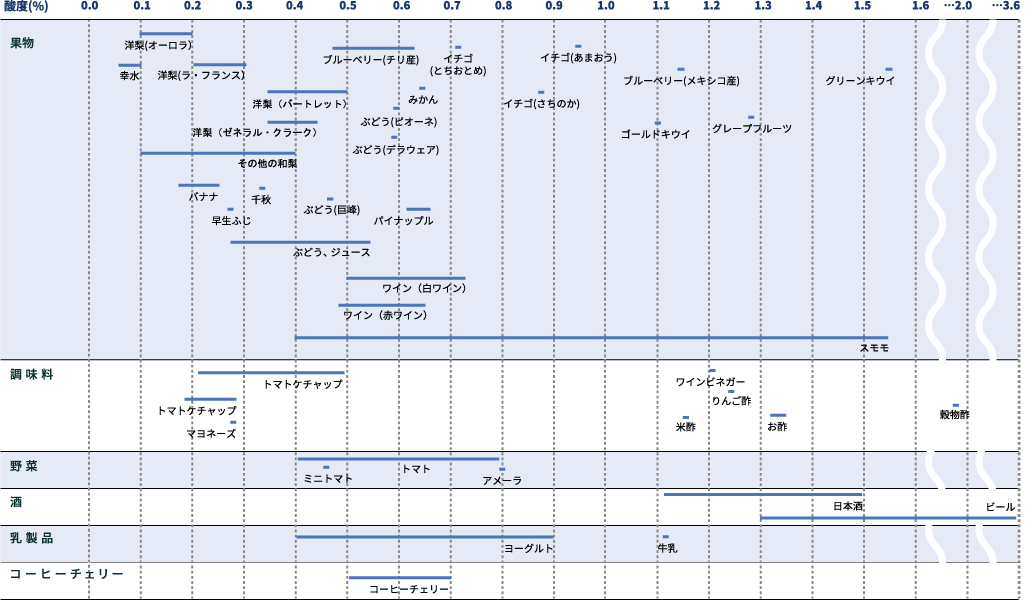 各種サンプルの酸度データ表