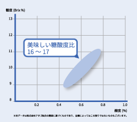 おいしい糖酸比いちご表（％）