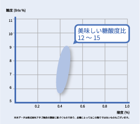 おいしい糖酸比トマト表（％）