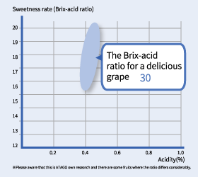 The Brix-acid ratio for a delicious grape