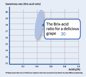 美味葡萄的糖度酸比