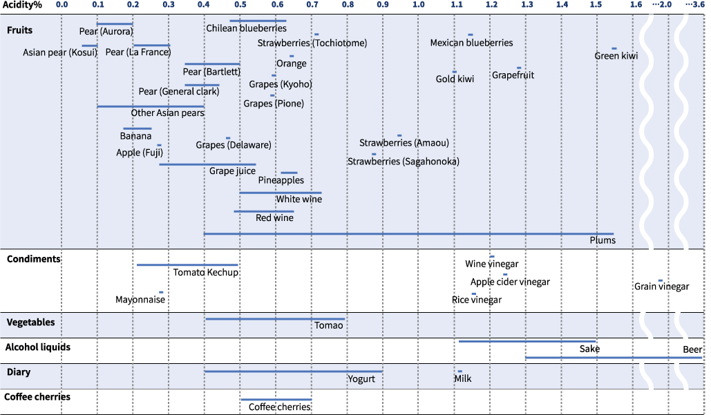 Acidity Data Chart