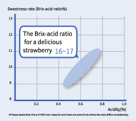 美味草莓的糖度酸比