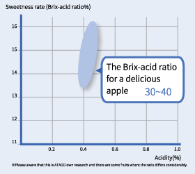 The Brix-acid ratio for a delicious apple