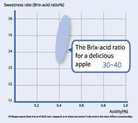 美味蘋果的糖度酸比