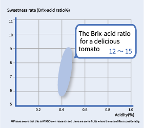 The Brix-acid ratio for a delicious tomato