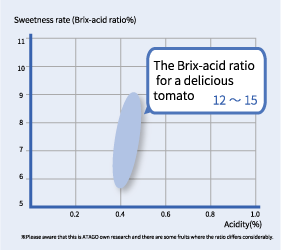 美味蕃茄的糖度酸比