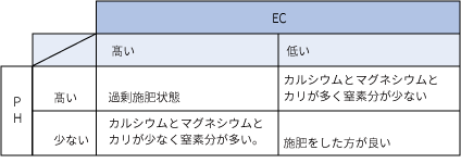 pHとECによる土壌診断