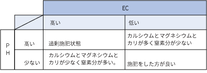 pHとECによる土壌診断表