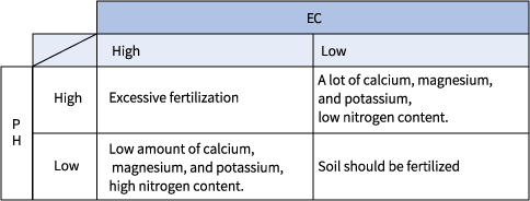 Soil diagnosis using pH and EC.
