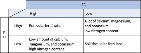 使用pH和EC進行土壤診斷