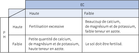 Diagnostic du sol en utilisant le pH et la EC.