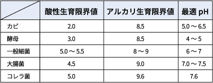 微生物制御表