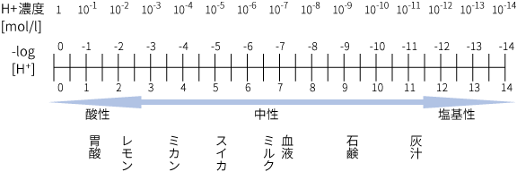 phグラフ