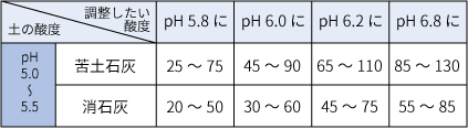 pH調整に必要な石灰量表