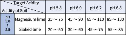 Menge des benötigten Kalks zur Einstellung des pH-Werts (g/m2)