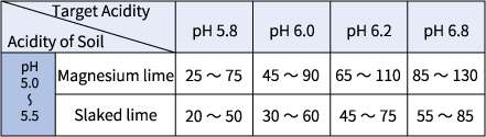 Table 1 Amount of Lime Needed to Adjust pH