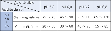 Tableau 1 Quantité de chaux nécessaire pour ajuster le pH (g/m2)