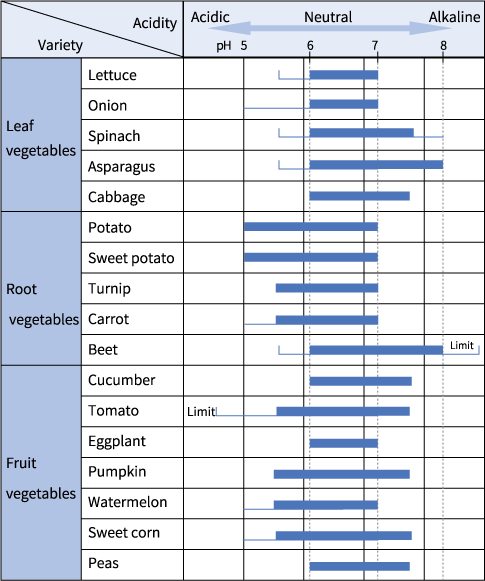 Fig. 4 Ideal Soil Acidity for Major Vegetables