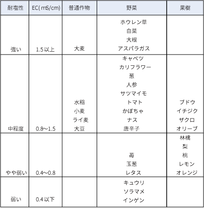 作物の種類別耐塩性とEC