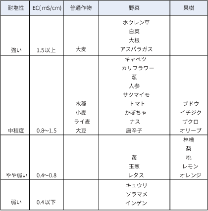 作物の種類別耐塩性とEC表