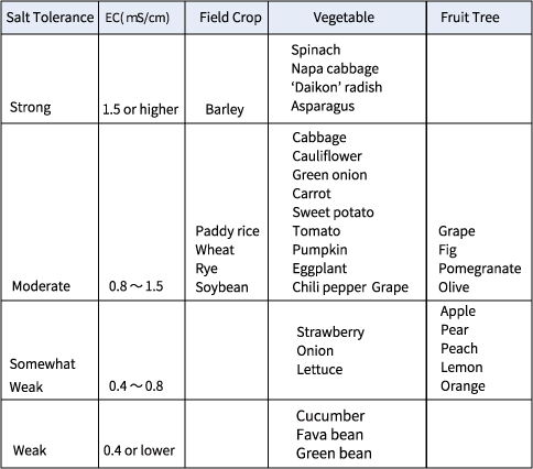 Salt Tolerance and EC by Crop Type