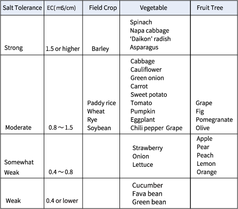 Salztoleranz und Leitfähigkeit nach Pflanzenart