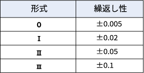 表１　pH計の形式と繰返し性