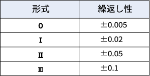 表１　ph計の形式と繰り返し計表