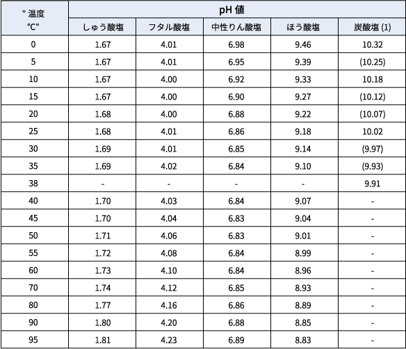 表３　調整pH標準液の各温度におけるpH値表