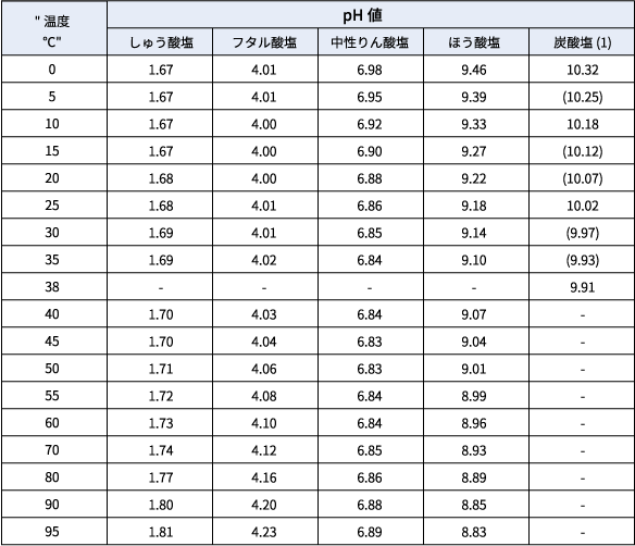 表３　調整pH標準液の各温度におけるpH値