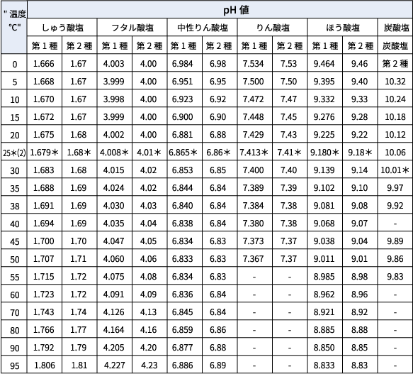 表４　規格pH標準液の各温度におけるpH値表