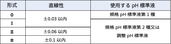 表５　pH計の形式と直線性
