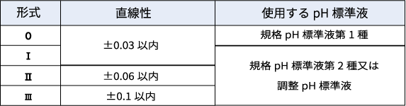 表５　pH計の形式と直線性表