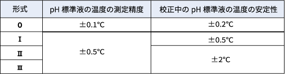 表６　pH標準液の温度の測定精度及び校正中のpH標準液の温度の安定性