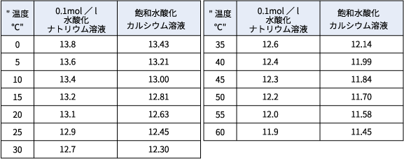 参考表　0.1mol／l水酸化ナトリウム溶液及び飽和水酸化カルシウム溶液の各温度におけるpH値表