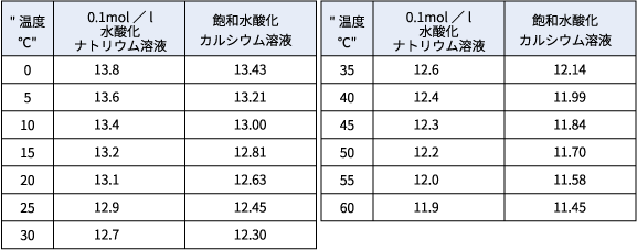 参考表0.1mol／l水酸化ナトリウム溶液及び飽和水酸化カルシウム溶液の各温度におけるpH値