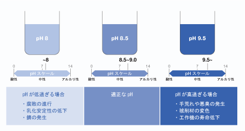 水溶性切削油とpH図