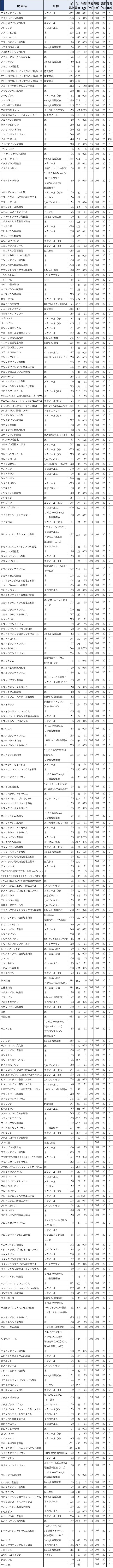 日本薬局方　医薬品各条（比旋光度）一覧