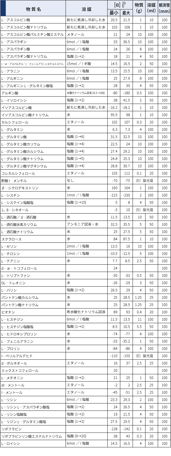 食品・添加物等の規格基準（比旋光度）一覧