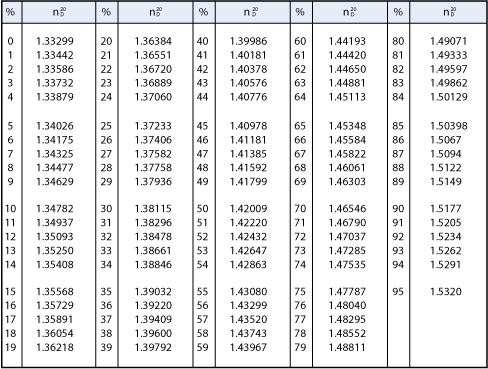 Refractive index and Brix