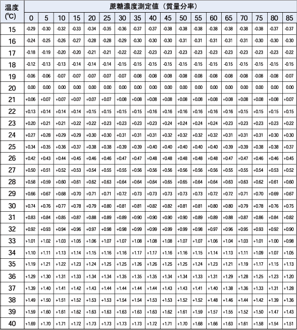 brixと屈折率表